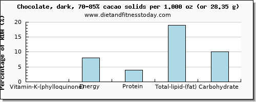 vitamin k (phylloquinone) and nutritional content in vitamin k in dark chocolate